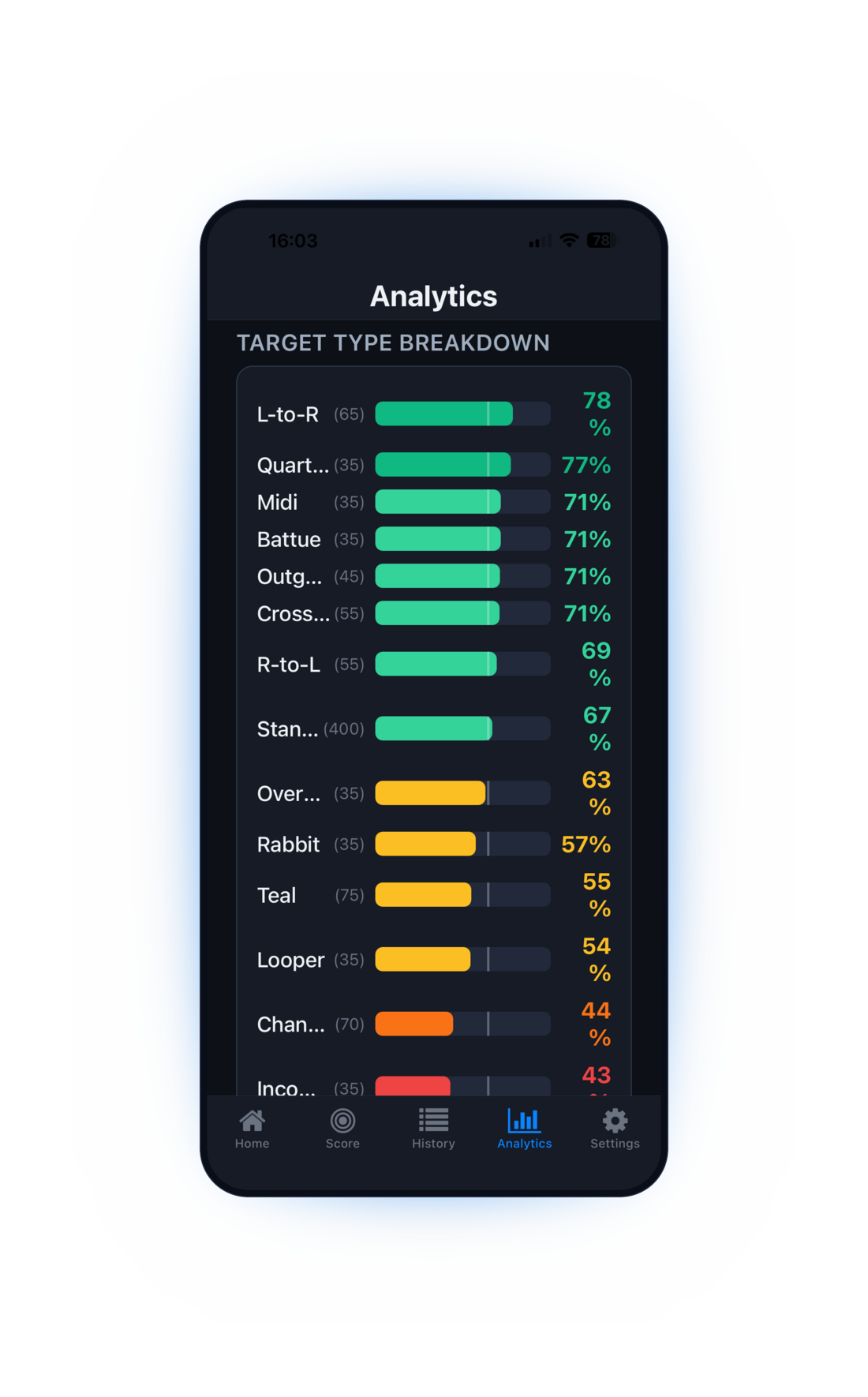 ClayAI analytics screen showing hit rate by target type — crossers and teal presentations broken down with a station weakness callout
